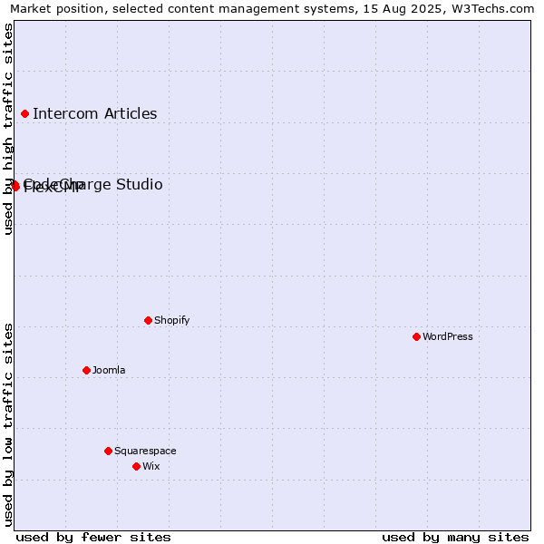 Market position of Intercom Articles vs. FlexCMP vs. CodeCharge Studio