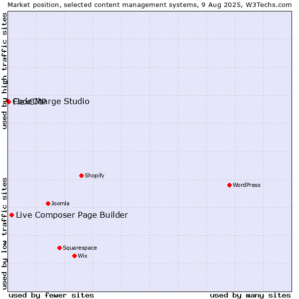 Market position of Live Composer Page Builder vs. FlexCMP vs. CodeCharge Studio