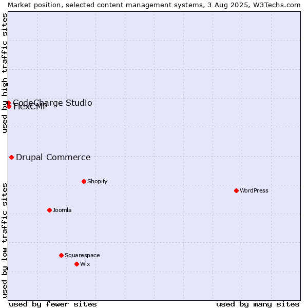 Market position of Drupal Commerce vs. FlexCMP vs. CodeCharge Studio