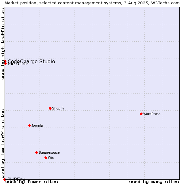 Market position of FlexCMP vs. CodeCharge Studio vs. PHPFox