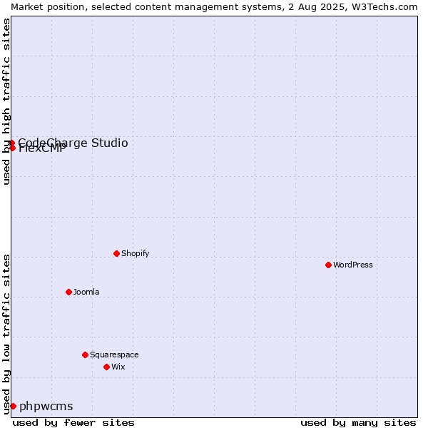 Market position of phpwcms vs. FlexCMP vs. CodeCharge Studio