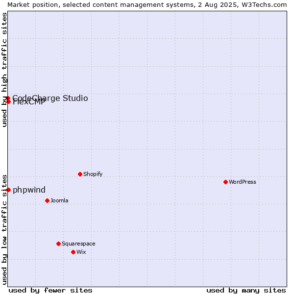 Market position of FlexCMP vs. phpwind vs. CodeCharge Studio