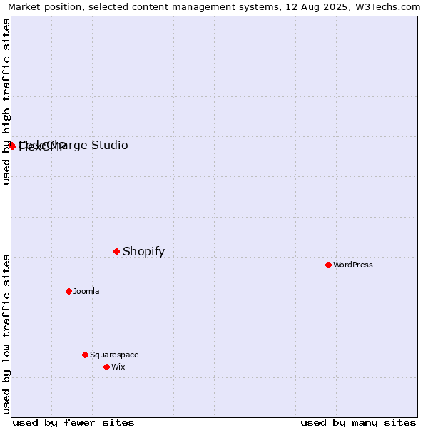 Market position of Shopify vs. FlexCMP vs. CodeCharge Studio