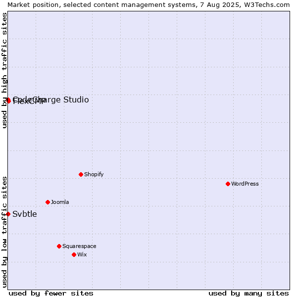 Market position of FlexCMP vs. CodeCharge Studio vs. Svbtle