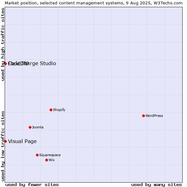 Market position of Visual Page vs. FlexCMP vs. CodeCharge Studio