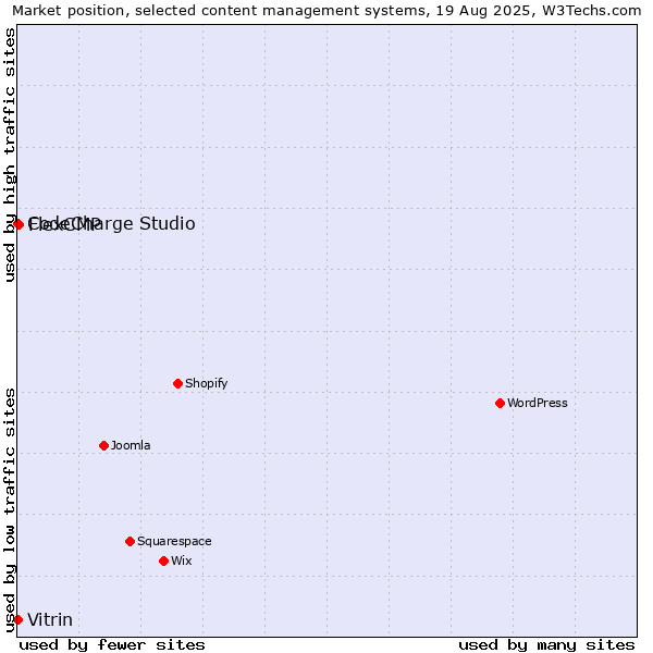 Market position of FlexCMP vs. Vitrin vs. CodeCharge Studio