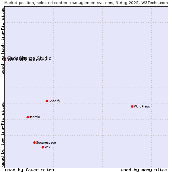 Market position of Web Wiz Forums vs. FlexCMP vs. CodeCharge Studio