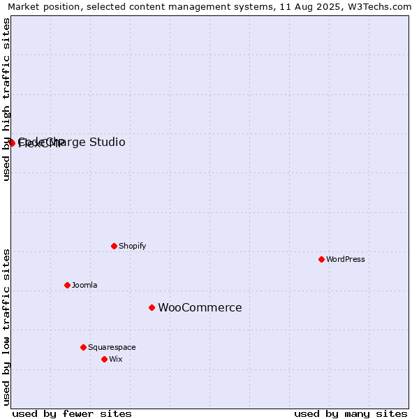 Market position of WooCommerce vs. FlexCMP vs. CodeCharge Studio