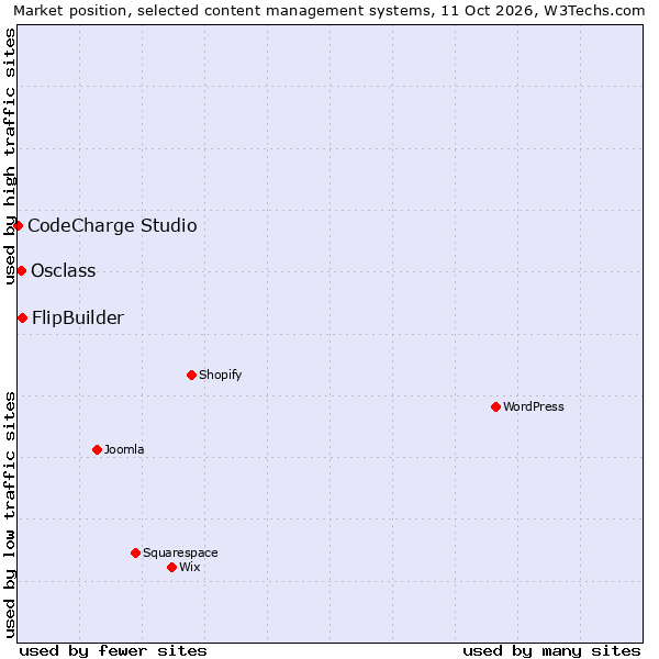 Market position of FlipBuilder vs. Osclass vs. CodeCharge Studio