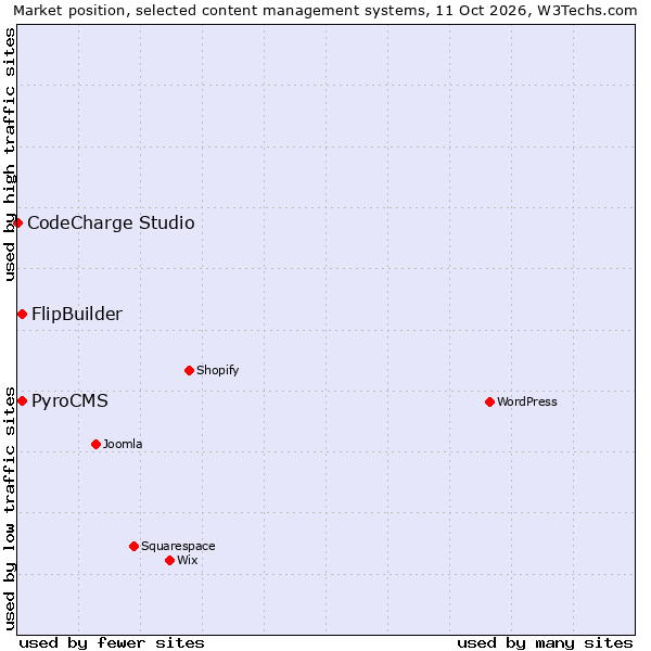 Market position of FlipBuilder vs. PyroCMS vs. CodeCharge Studio