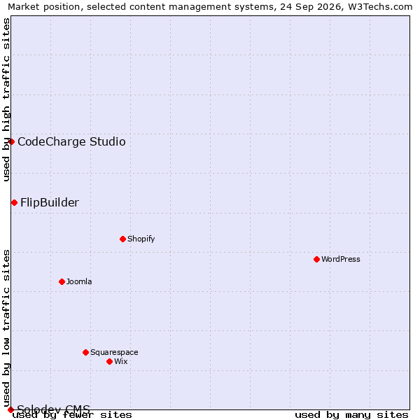 Market position of FlipBuilder vs. CodeCharge Studio vs. Solodev CMS