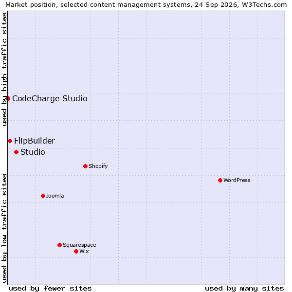 Market position of Studio vs. FlipBuilder vs. CodeCharge Studio