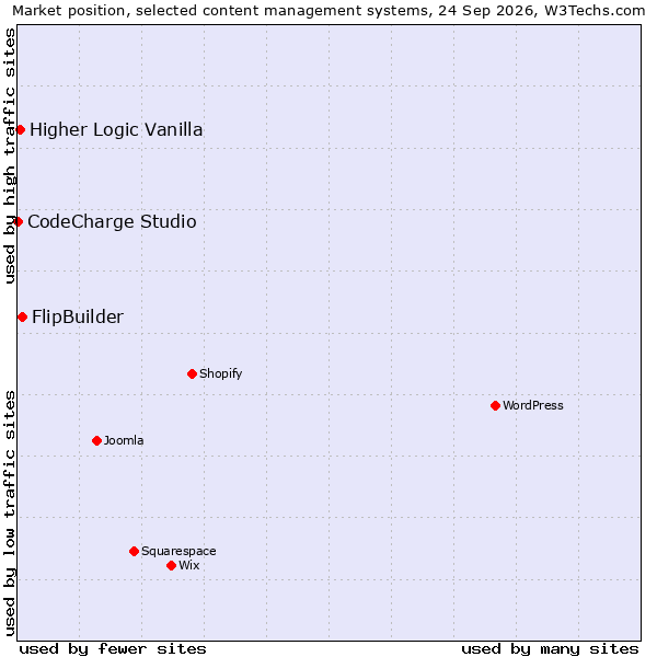 Market position of FlipBuilder vs. Higher Logic Vanilla vs. CodeCharge Studio
