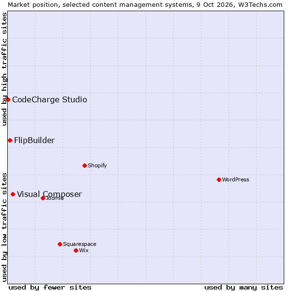 Market position of Visual Composer vs. FlipBuilder vs. CodeCharge Studio