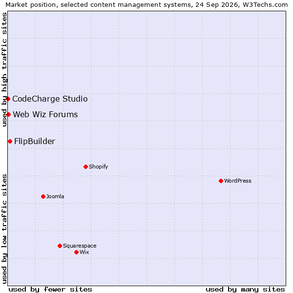 Market position of FlipBuilder vs. Web Wiz Forums vs. CodeCharge Studio