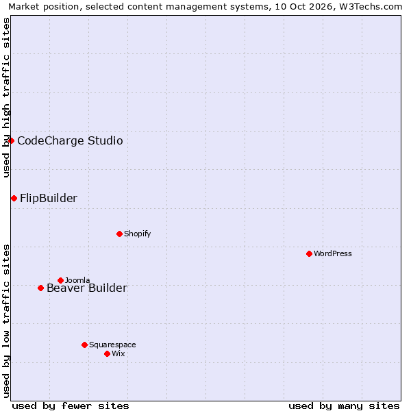 Market position of Beaver Builder vs. FlipBuilder vs. CodeCharge Studio