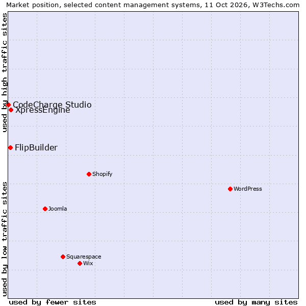 Market position of XpressEngine vs. FlipBuilder vs. CodeCharge Studio