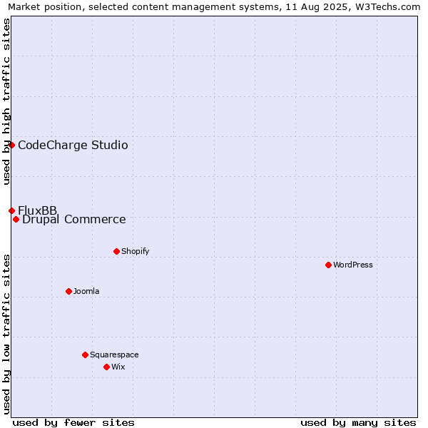 Market position of Drupal Commerce vs. FluxBB vs. CodeCharge Studio