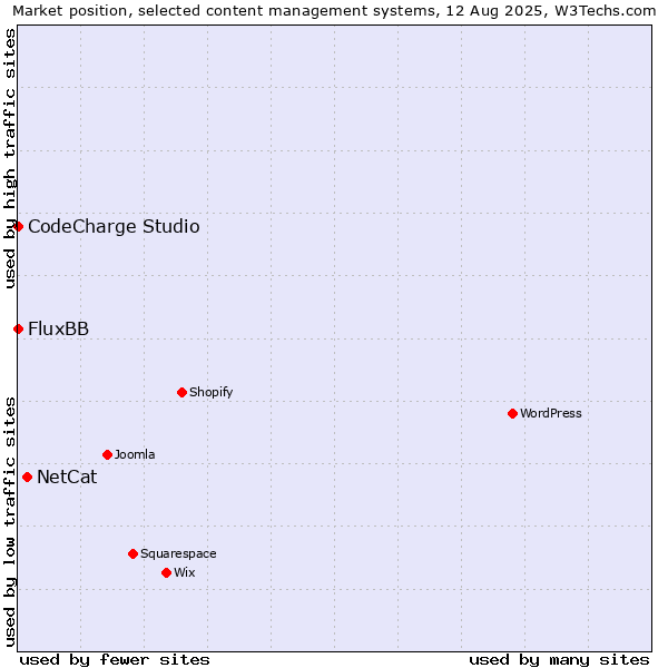 Market position of NetCat vs. CodeCharge Studio vs. FluxBB
