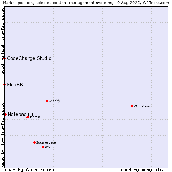 Market position of Notepad++ vs. CodeCharge Studio vs. FluxBB