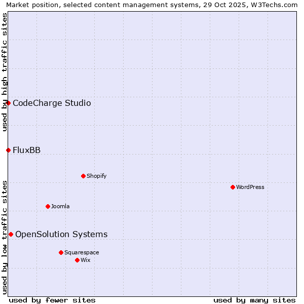 Market position of OpenSolution Systems vs. CodeCharge Studio vs. FluxBB