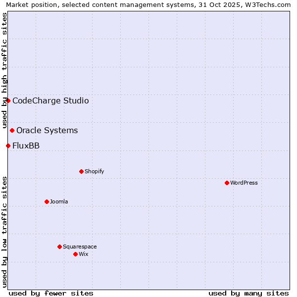Market position of Oracle Systems vs. CodeCharge Studio vs. FluxBB