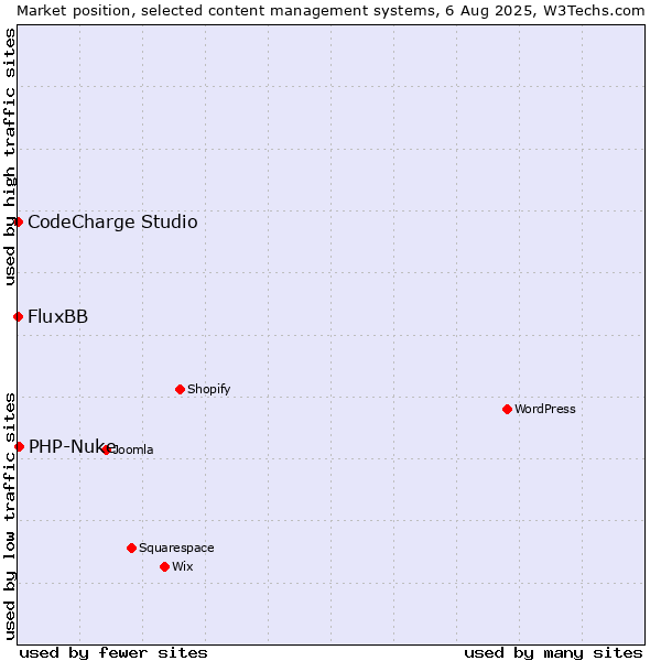 Market position of PHP-Nuke vs. FluxBB vs. CodeCharge Studio