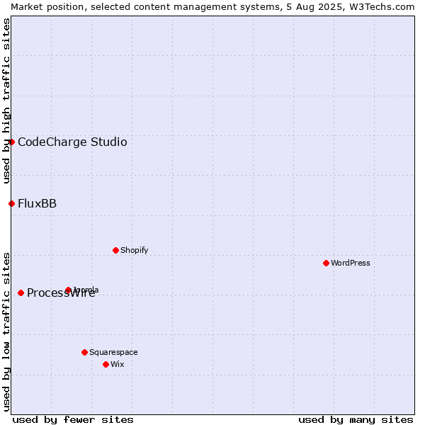 Market position of ProcessWire vs. CodeCharge Studio vs. FluxBB