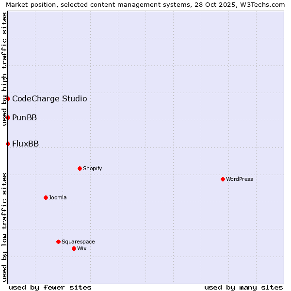 Market position of CodeCharge Studio vs. FluxBB vs. PunBB