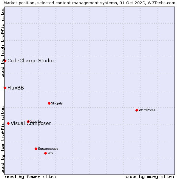 Market position of Visual Composer vs. CodeCharge Studio vs. FluxBB