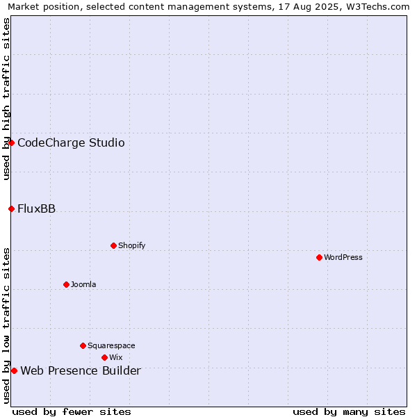Market position of Web Presence Builder vs. CodeCharge Studio vs. FluxBB