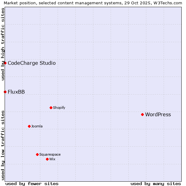 Market position of WordPress vs. CodeCharge Studio vs. FluxBB