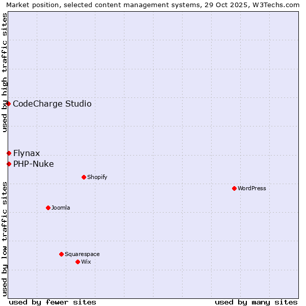 Market position of Flynax vs. PHP-Nuke vs. CodeCharge Studio