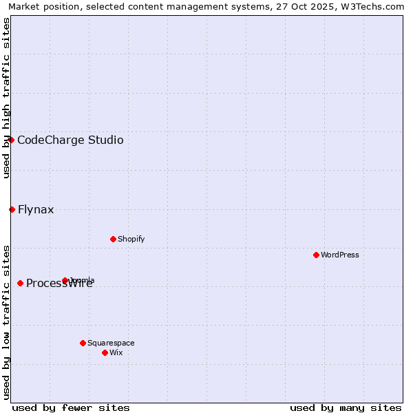 Market position of ProcessWire vs. Flynax vs. CodeCharge Studio