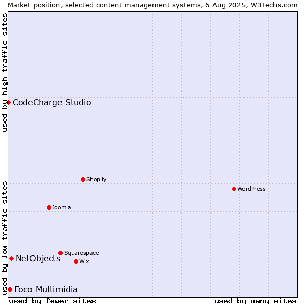 Market position of NetObjects vs. Foco Multimidia vs. CodeCharge Studio