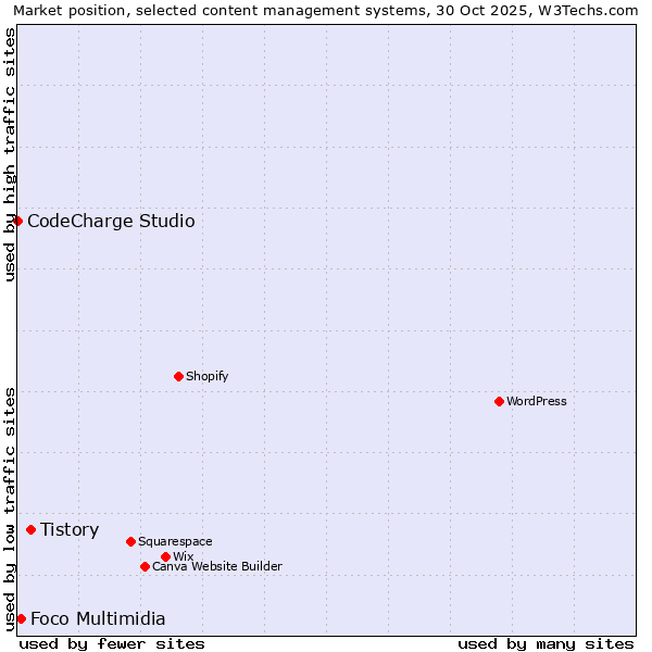 Market position of Tistory vs. Foco Multimidia vs. CodeCharge Studio