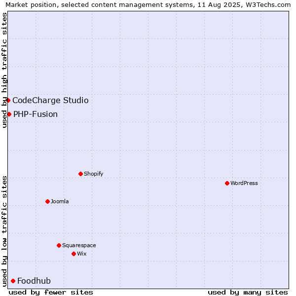 Market position of Foodhub vs. PHP-Fusion vs. CodeCharge Studio