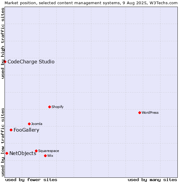 Market position of FooGallery vs. NetObjects vs. CodeCharge Studio