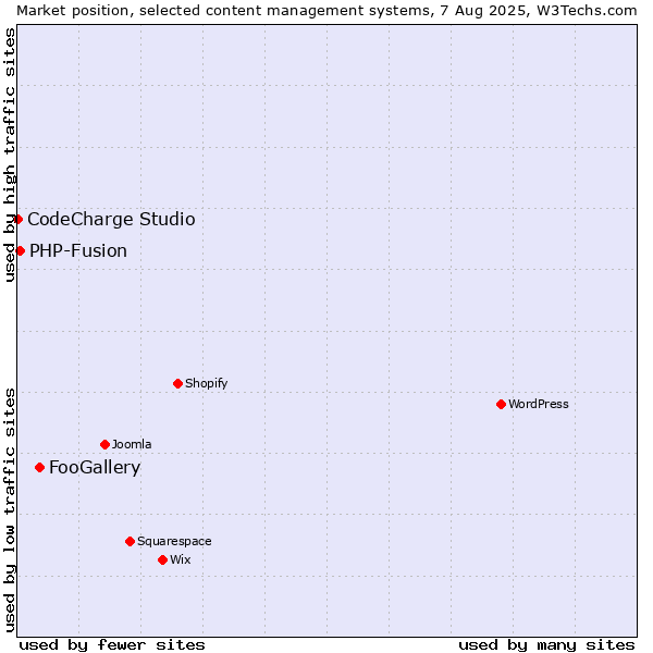 Market position of FooGallery vs. PHP-Fusion vs. CodeCharge Studio