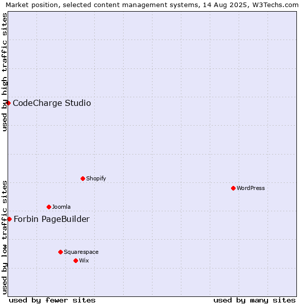 Market position of Forbin PageBuilder vs. CodeCharge Studio