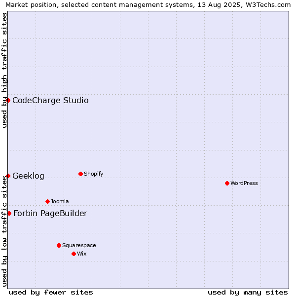 Market position of Forbin PageBuilder vs. CodeCharge Studio vs. Geeklog