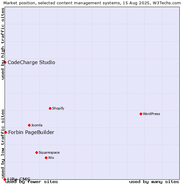 Market position of Forbin PageBuilder vs. CodeCharge Studio vs. LiBe CMS
