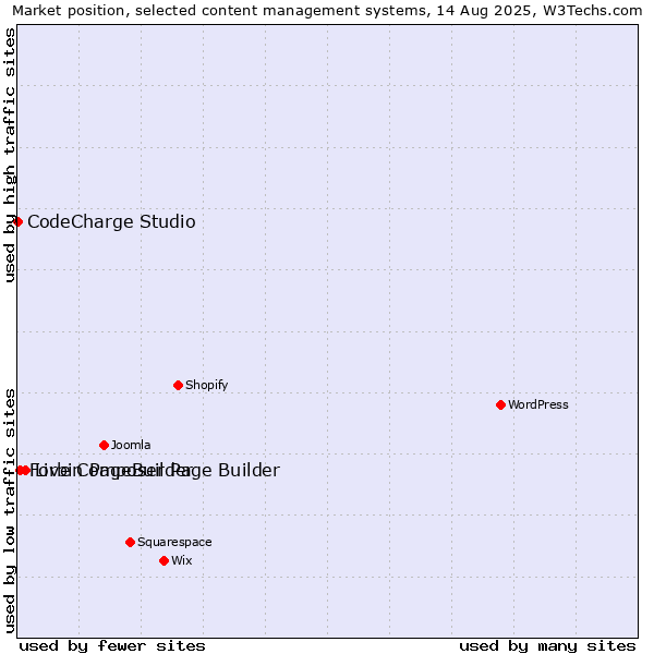 Market position of Live Composer Page Builder vs. Forbin PageBuilder vs. CodeCharge Studio