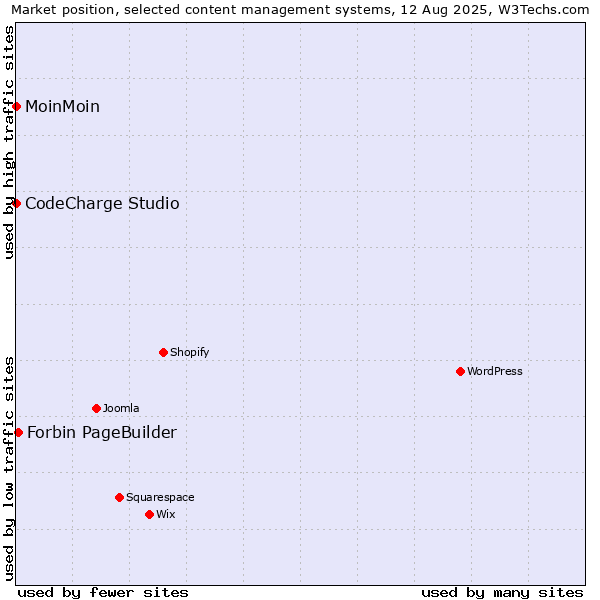 Market position of Forbin PageBuilder vs. MoinMoin vs. CodeCharge Studio