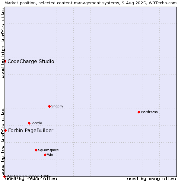 Market position of Forbin PageBuilder vs. CodeCharge Studio vs. Netgenerator CMS