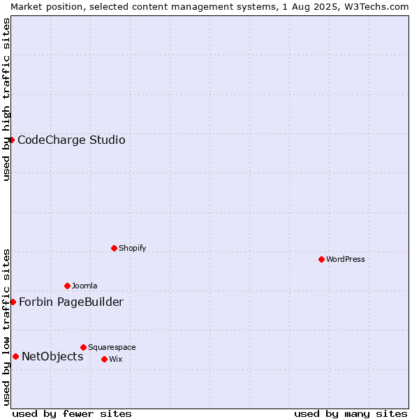 Market position of NetObjects vs. Forbin PageBuilder vs. CodeCharge Studio