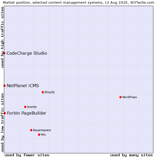 Market position of Forbin PageBuilder vs. NetPlanet iCMS vs. CodeCharge Studio