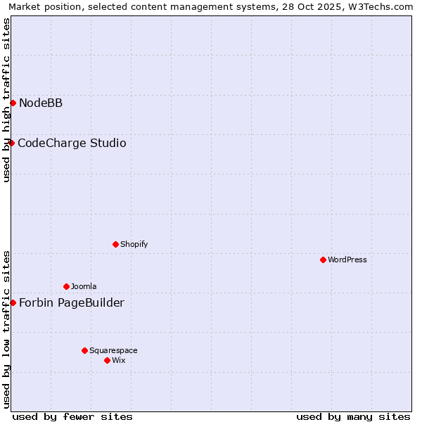 Market position of NodeBB vs. Forbin PageBuilder vs. CodeCharge Studio