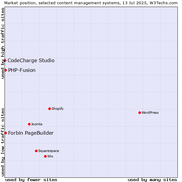Market position of PHP-Fusion vs. Forbin PageBuilder vs. CodeCharge Studio