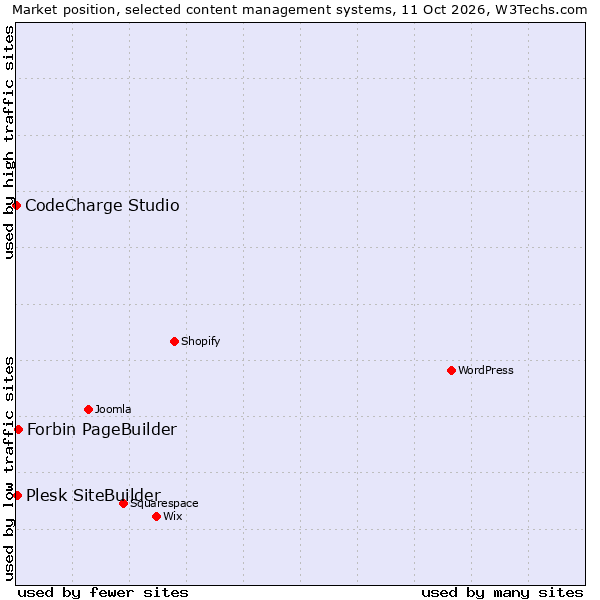 Market position of Forbin PageBuilder vs. Plesk SiteBuilder vs. CodeCharge Studio